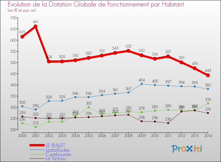 Evolution et montant de la dotation globale de fonctionnement par Habitant pour LE RIALET et les communes proches de 2000 à 2014. Comparaison des dotations globales de fonctionnement par habitant pour LE RIALET et les communes voisines de 2000 à 2014.