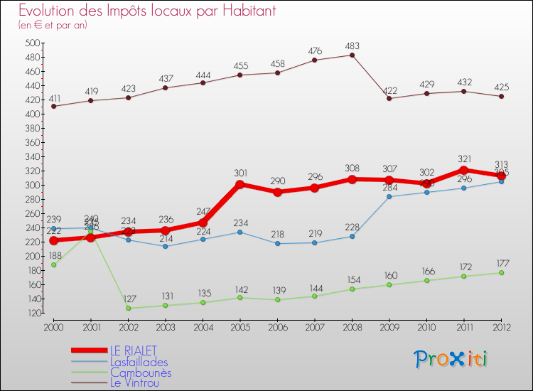 Evolution et montant des impôts locaux par Habitant pour LE RIALET et les communes proches Comparaison des impôts locaux par habitant pour LE RIALET et les communes voisines