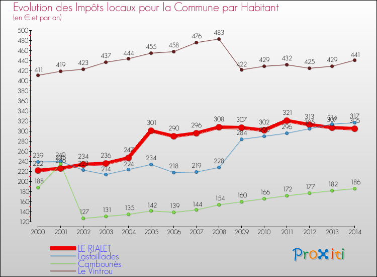 Evolution et montant des impôts locaux par Habitant pour LE RIALET et les communes proches de 2000 à 2014 Comparaison des impôts locaux par habitant pour LE RIALET et les communes voisines de 2000 à 2014