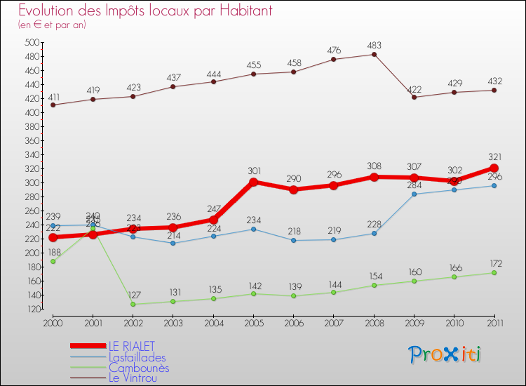 Evolution et montant des impôts locaux par Habitant pour LE RIALET et les communes proches Comparaison des impôts locaux par habitant pour LE RIALET et les communes voisines