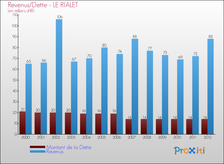 Evolution comparée de la dette et des revenus pour la commune de LE RIALET de 2000 à 2012 Comparaison de la dette et des revenus pour LE RIALET de 2000 à 2012
