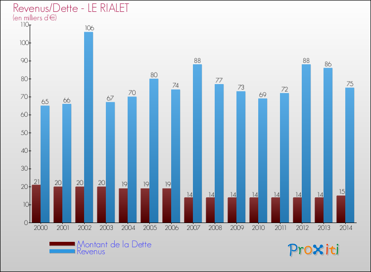 Evolution comparée de la dette et des revenus pour la commune de LE RIALET de 2000 à 2014 Comparaison de la dette et des revenus pour LE RIALET de 2000 à 2014