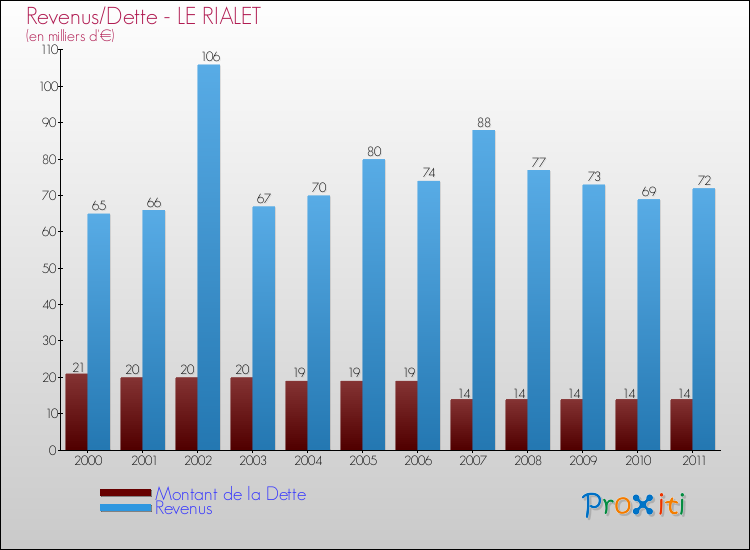 Evolution comparée de la dette et des revenus pour la commune de LE RIALET de 2000 à 2011 Comparaison de la dette et des revenus pour LE RIALET de 2000 à 2011