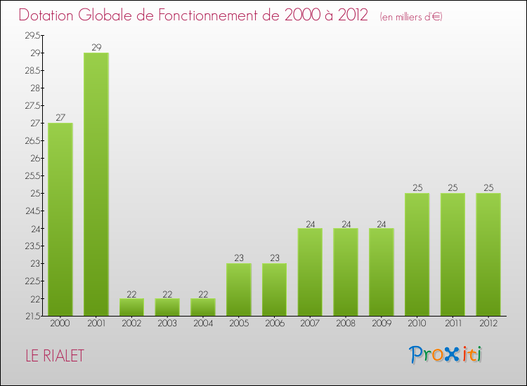 Evolution du montant de la Dotation Globale de Fonctionnement pour la commune de LE RIALET de 2000 à 2012 Evolution du montant de la Dotation Globale de Fonctionnement pour LE RIALET de 2000 à 2012