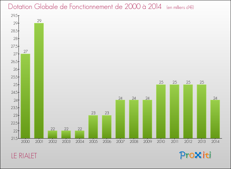 Evolution du montant de la Dotation Globale de Fonctionnement pour la commune de LE RIALET de 2000 à 2014 Evolution du montant de la Dotation Globale de Fonctionnement pour LE RIALET de 2000 à 2014