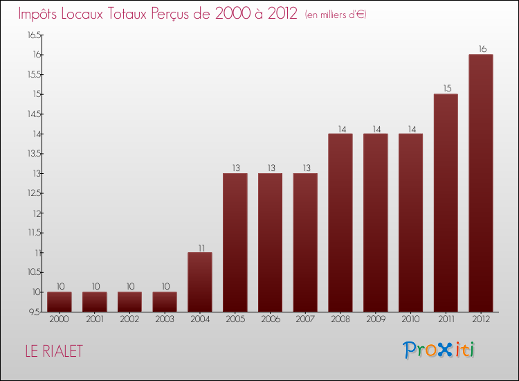 Evolution des Impôts Locaux pour la commune de LE RIALET de 2000 à 2012 Evolution des Impôts Locaux pour LE RIALET de 2000 à 2012