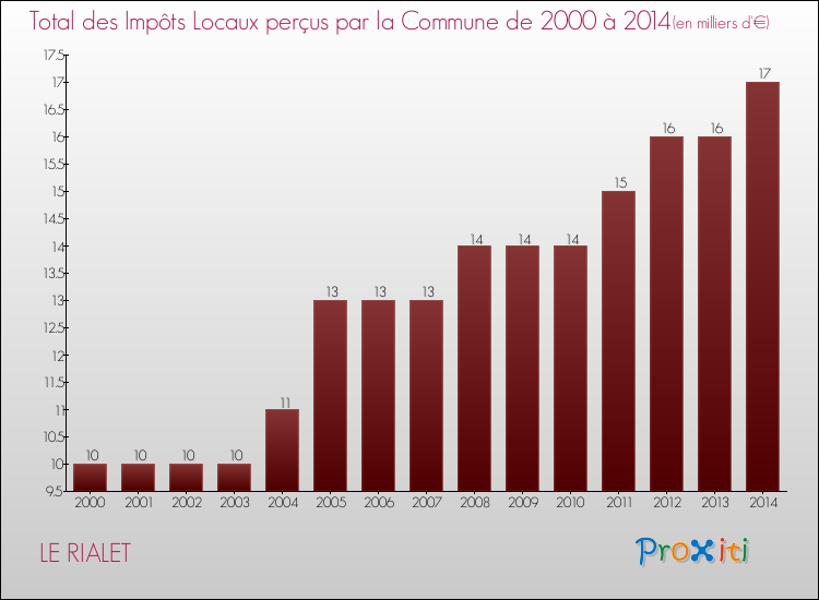 Evolution des Impôts Locaux pour la commune de LE RIALET de 2000 à 2014 Evolution des Impôts Locaux pour LE RIALET de 2000 à 2014