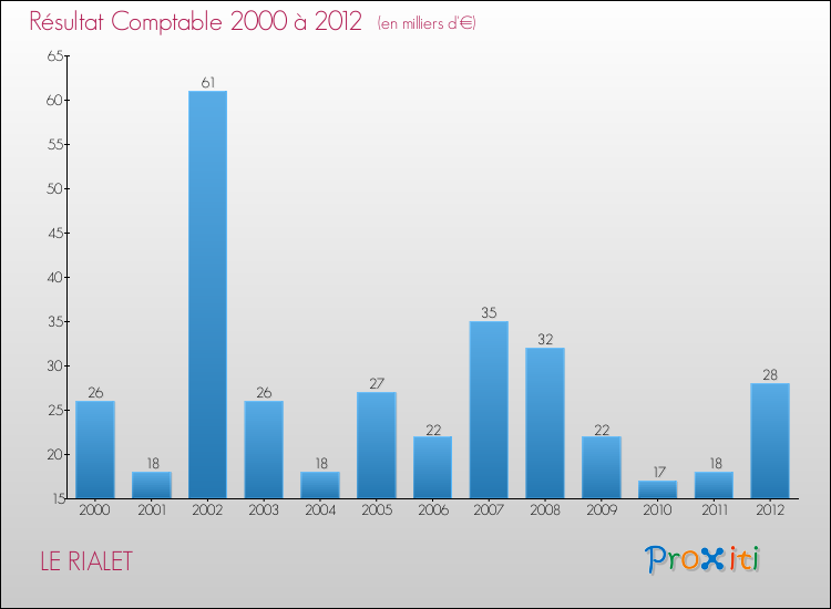 Evolution du résultat comptable pour la commune de LE RIALET de 2000 à 2012 Evolution du résultat comptable pour LE RIALET de 2000 à 2012