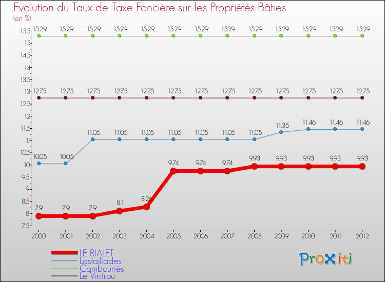 Evolution du taux de la taxe foncière sur le bati pour LE RIALET et les communes proches de 2000 à 2012 Comparaison des taux de taxe foncière sur le bati pour LE RIALET et les communes voisines de 2000 à 2012
