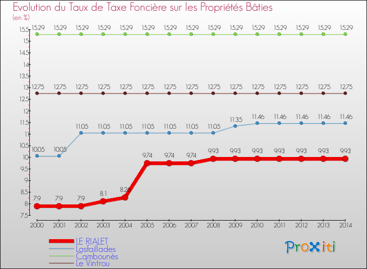 Evolution du taux de la taxe foncière sur le bati pour LE RIALET et les communes proches de 2000 à 2014 Comparaison des taux de taxe foncière sur le bati pour LE RIALET et les communes voisines de 2000 à 2014