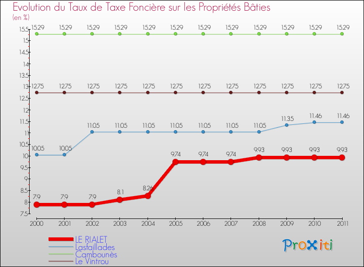 Evolution du taux de la taxe foncière sur le bati pour LE RIALET et les communes proches Comparaison des taux de taxe foncière sur le bati pour LE RIALET et les communes voisines