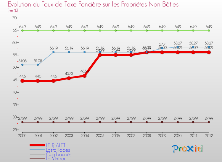 Evolution du taux de la taxe foncière sur les immeubles et terrains non batis pour LE RIALET et les communes proches de 2000 à 2012 Comparaison des taux de la taxe foncière sur les immeubles et terrains non batis pour LE RIALET et les communes voisines de 2000 à 2012