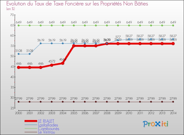 Evolution du taux de la taxe foncière sur les immeubles et terrains non batis pour LE RIALET et les communes proches de 2000 à 2014 Comparaison des taux de la taxe foncière sur les immeubles et terrains non batis pour LE RIALET et les communes voisines de 2000 à 2014