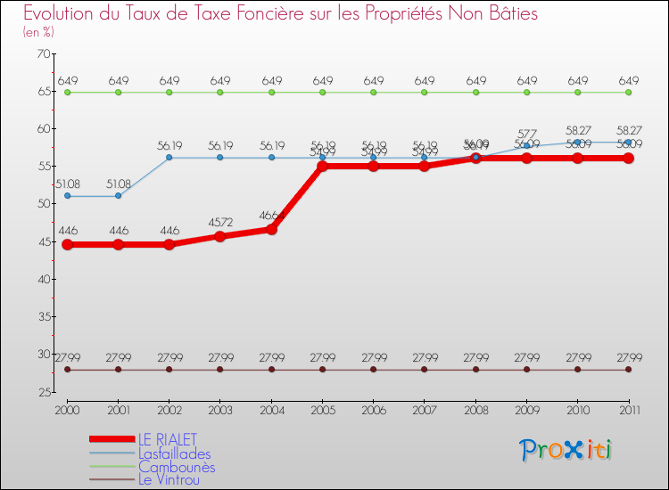 Evolution du taux de la taxe foncière sur les immeubles et terrains non batis pour LE RIALET et les communes proches Comparaison des taux de la taxe foncière sur les immeubles et terrains non batis pour LE RIALET et les communes voisines