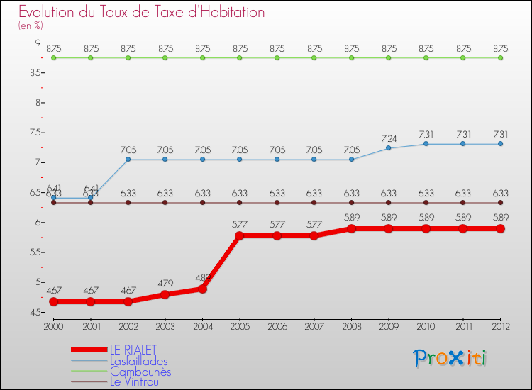 Evolution du taux de la taxe d'habitation pour LE RIALET et les communes proches Comparaison des taux de la taxe d'habitation pour LE RIALET et les communes voisines