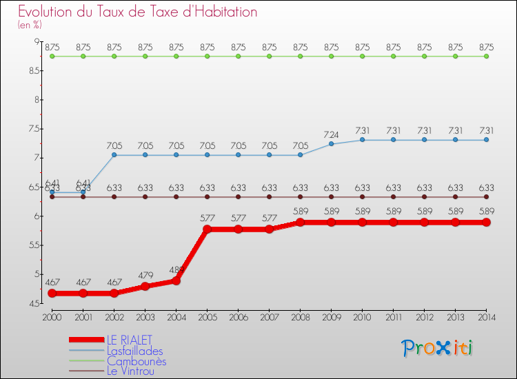 Evolution du taux de la taxe d'habitation pour LE RIALET et les communes proches de 2000 à 2014 Comparaison des taux de la taxe d'habitation pour LE RIALET et les communes voisines de 2000 à 2014