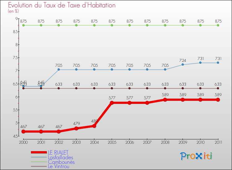 Evolution du taux de la taxe d'habitation pour LE RIALET et les communes proches Comparaison des taux de la taxe d'habitation pour LE RIALET et les communes voisines
