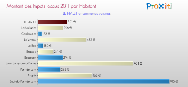 Montant des impôts locaux par Habitant pour LE RIALET et les communes proches Comparaison des impôts locaux par habitant pour LE RIALET et les communes voisines