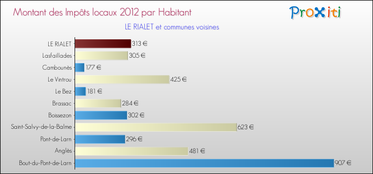 Montant des impôts locaux par Habitant pour LE RIALET et les communes proches Comparaison des impôts locaux par habitant pour LE RIALET et les communes voisines