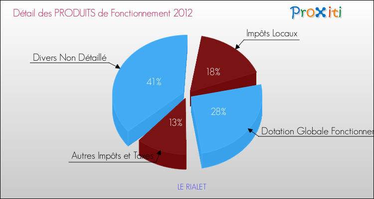 Décomposition du Budget de Fonctionnement 2012 de la commune de LE RIALET Budget de Fonctionnement 2012 pour la commune de LE RIALET