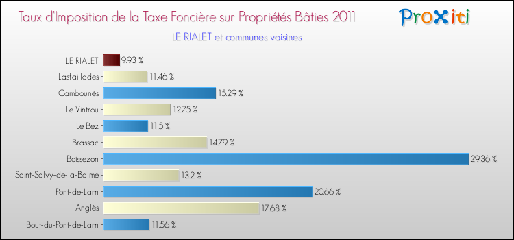 Taux d'imposition de la taxe foncière sur le bati 2011 pour LE RIALET et les communes proches Comparaison des taux d'imposition de la taxe foncière sur le bati 2011 pour LE RIALET et les communes voisines