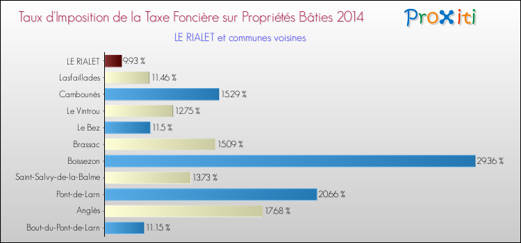 Taux d'imposition de la taxe foncière sur le bati 2014 pour LE RIALET et les communes proches Comparaison des taux d'imposition de la taxe foncière sur le bati 2014 pour LE RIALET et les communes voisines