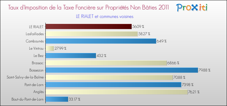 Taux d'imposition de la taxe foncière sur les immeubles et terrains non batis 2011 pour LE RIALET et les communes proches Comparaison des taux d'imposition de la taxe foncière sur les immeubles et terrains non batis 2011 pour LE RIALET et les communes voisines