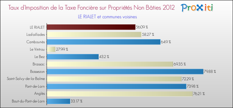 Taux d'imposition de la taxe foncière sur les immeubles et terrains non batis 2012 pour LE RIALET et les communes proches Comparaison des taux d'imposition de la taxe foncière sur les immeubles et terrains non batis 2012 pour LE RIALET et les communes voisines