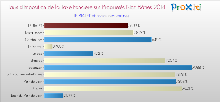 Taux d'imposition de la taxe foncière sur les immeubles et terrains non batis 2014 pour LE RIALET et les communes proches Comparaison des taux d'imposition de la taxe foncière sur les immeubles et terrains non batis 2014 pour LE RIALET et les communes voisines