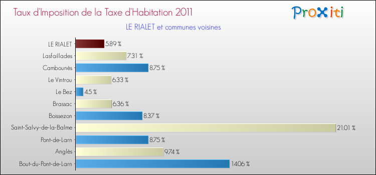 Taux d'imposition de la taxe d'habitation 2011 pour LE RIALET et les communes proches Comparaison des taux d'imposition de la taxe d'habitation 2011 pour LE RIALET et les communes voisines