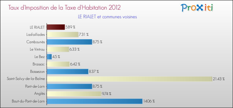 Taux d'imposition de la taxe d'habitation 2012 pour LE RIALET et les communes proches Comparaison des taux d'imposition de la taxe d'habitation 2012 pour LE RIALET et les communes voisines