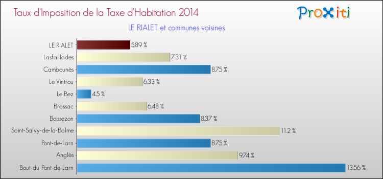 Taux d'imposition de la taxe d'habitation 2014 pour LE RIALET et les communes proches Comparaison des taux d'imposition de la taxe d'habitation 2014 pour LE RIALET et les communes voisines