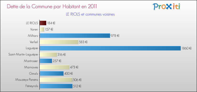 Dette par habitant de la commune en 2011 pour LE RIOLS et les communes proches Comparaison de la dette par habitant de la commune en 2011 pour LE RIOLS et les communes voisines