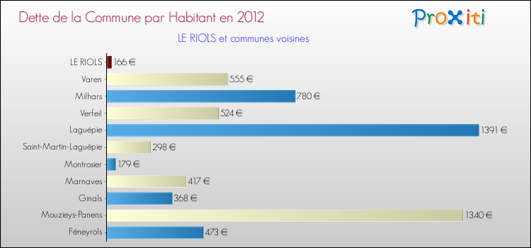 Dette par habitant de la commune en 2012 pour LE RIOLS et les communes proches Comparaison de la dette par habitant de la commune en 2012 pour LE RIOLS et les communes voisines