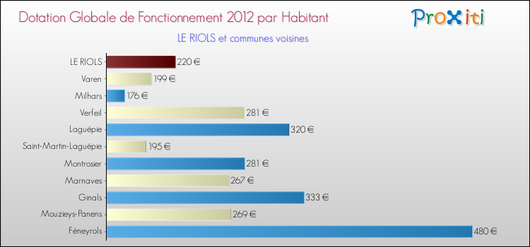 Montant des dotations globales de fonctionnement DGF par Habitant pour LE RIOLS et les communes proches Comparaison des des dotations globales de fonctionnement DGF par habitant pour LE RIOLS et les communes voisines