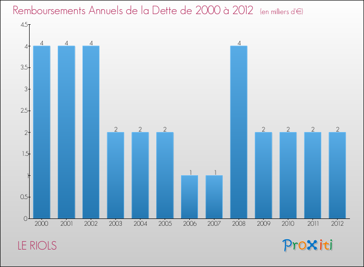 Evolution de l'annuité de la dette pour la commune de LE RIOLS de 2000 à 2012 Annuités de la dette pour LE RIOLS de 2000 à 2012