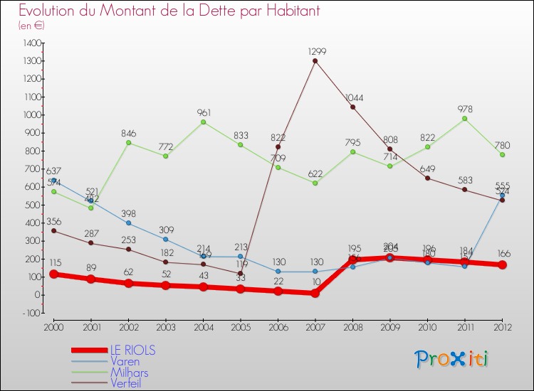 Evolution de la dette par habitant pour la commune de LE RIOLS et les communes proches de 2000 à 2012 Comparaison de la dette par habitant pour LE RIOLS et les communes voisines de 2000 à 2012