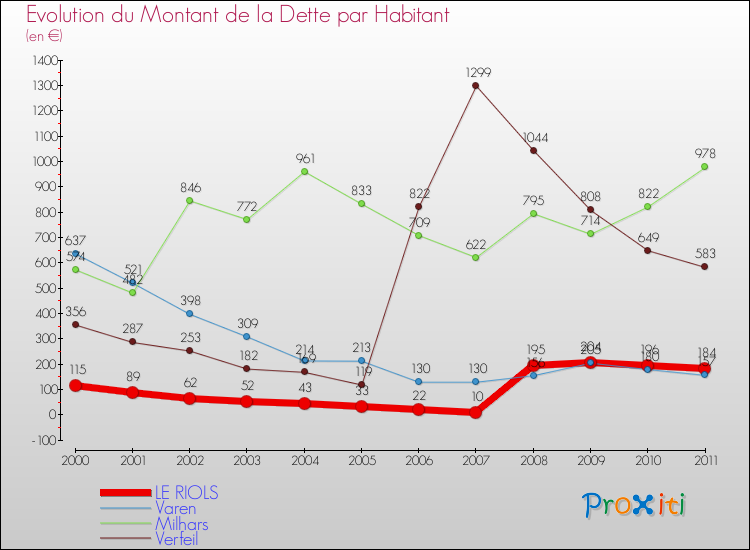 Evolution de la dette par habitant pour la commune de LE RIOLS et les communes proches Comparaison de la dette par habitant pour LE RIOLS et les communes voisines