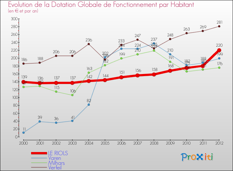 Evolution et montant de la dotation globale de fonctionnement par Habitant pour LE RIOLS et les communes proches Comparaison des dotations globales de fonctionnement par habitant pour LE RIOLS et les communes voisines