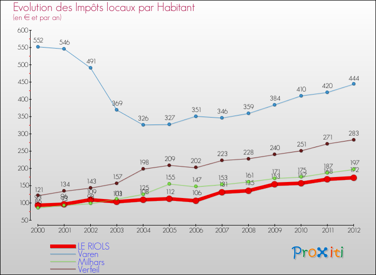 Evolution et montant des impôts locaux par Habitant pour LE RIOLS et les communes proches Comparaison des impôts locaux par habitant pour LE RIOLS et les communes voisines