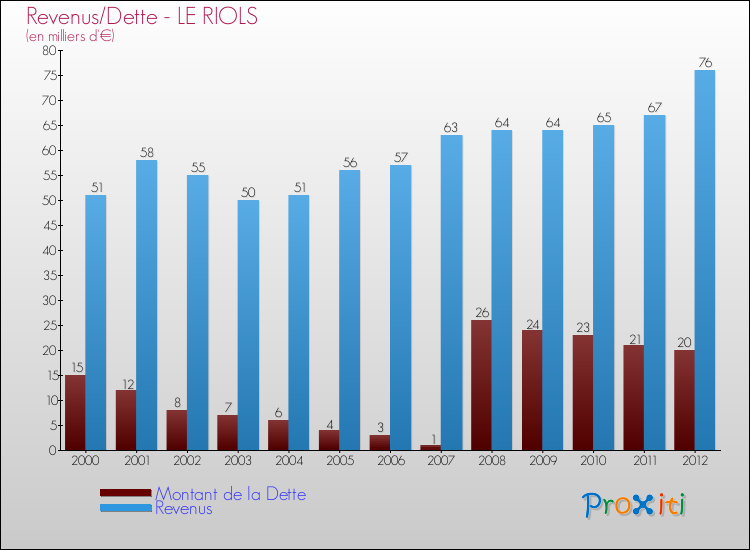 Evolution comparée de la dette et des revenus pour la commune de LE RIOLS de 2000 à 2012 Comparaison de la dette et des revenus pour LE RIOLS de 2000 à 2012