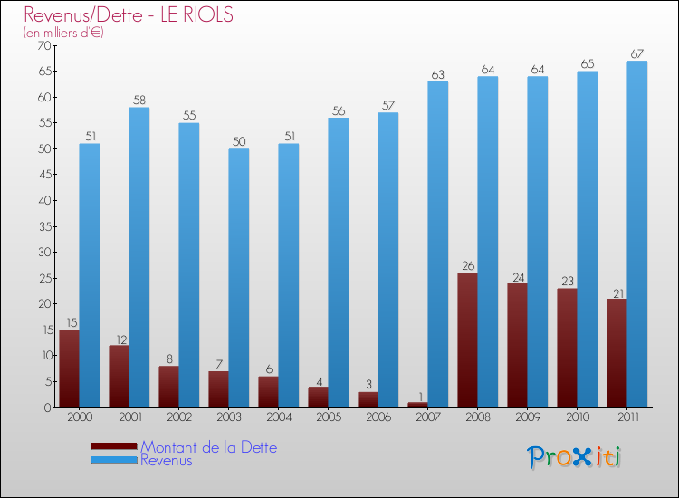 Evolution comparée de la dette et des revenus pour la commune de LE RIOLS de 2000 à 2011 Comparaison de la dette et des revenus pour LE RIOLS de 2000 à 2011