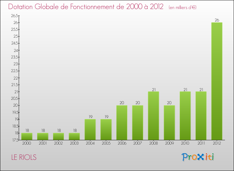 Evolution du montant de la Dotation Globale de Fonctionnement pour la commune de LE RIOLS de 2000 à 2012 Evolution du montant de la Dotation Globale de Fonctionnement pour LE RIOLS de 2000 à 2012