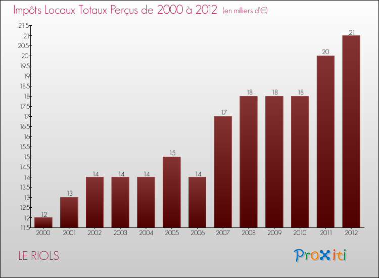 Evolution des Impôts Locaux pour la commune de LE RIOLS de 2000 à 2012 Evolution des Impôts Locaux pour LE RIOLS de 2000 à 2012