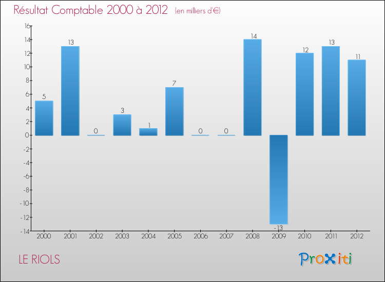 Evolution du résultat comptable pour la commune de LE RIOLS de 2000 à 2012 Evolution du résultat comptable pour LE RIOLS de 2000 à 2012