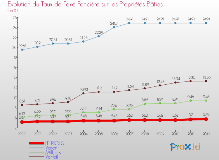 Evolution du taux de la taxe foncière sur le bati pour LE RIOLS et les communes proches de 2000 à 2012 Comparaison des taux de taxe foncière sur le bati pour LE RIOLS et les communes voisines de 2000 à 2012