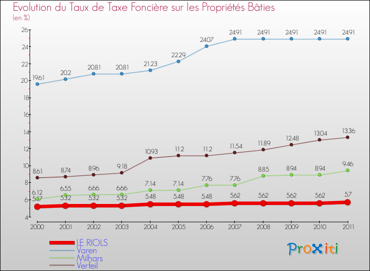 Evolution du taux de la taxe foncière sur le bati pour LE RIOLS et les communes proches Comparaison des taux de taxe foncière sur le bati pour LE RIOLS et les communes voisines