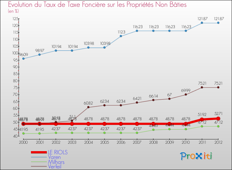 Evolution du taux de la taxe foncière sur les immeubles et terrains non batis pour LE RIOLS et les communes proches de 2000 à 2012 Comparaison des taux de la taxe foncière sur les immeubles et terrains non batis pour LE RIOLS et les communes voisines de 2000 à 2012