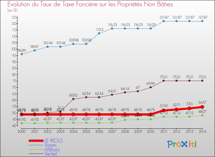 Evolution du taux de la taxe foncière sur les immeubles et terrains non batis pour LE RIOLS et les communes proches de 2000 à 2014 Comparaison des taux de la taxe foncière sur les immeubles et terrains non batis pour LE RIOLS et les communes voisines de 2000 à 2014
