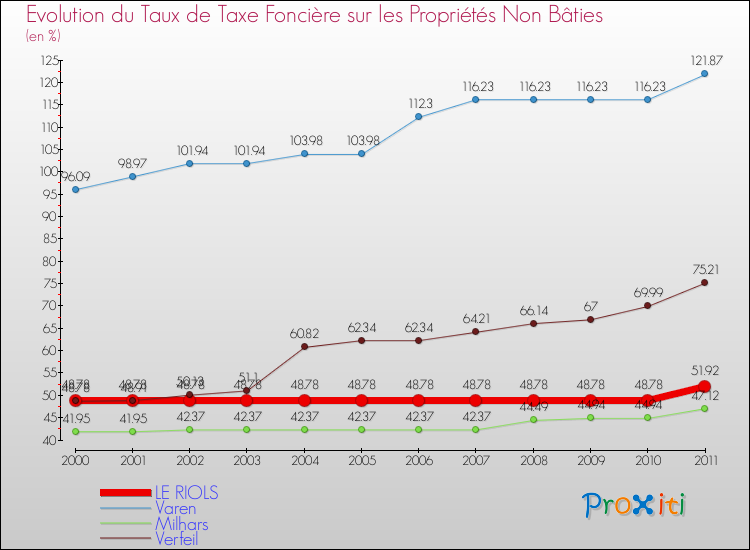 Evolution du taux de la taxe foncière sur les immeubles et terrains non batis pour LE RIOLS et les communes proches Comparaison des taux de la taxe foncière sur les immeubles et terrains non batis pour LE RIOLS et les communes voisines
